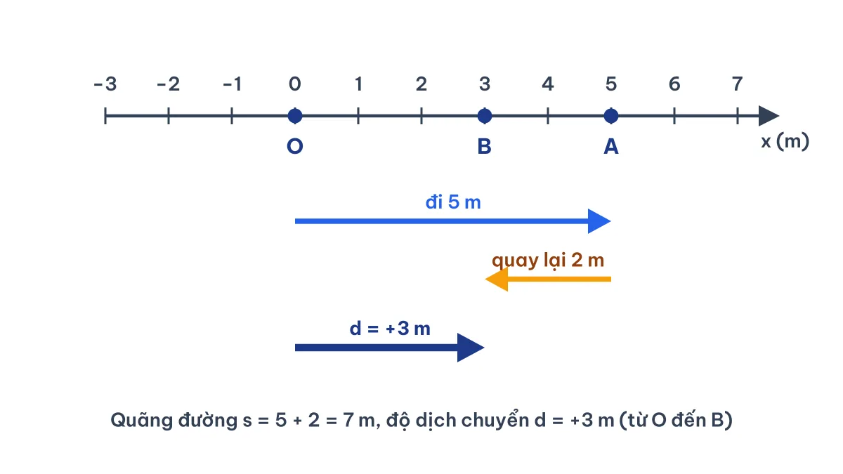 Hình minh hoạ độ dịch chuyển của một vật khác quãng đường: đi 5 m rồi quay lại 2 m thì d = +3 m