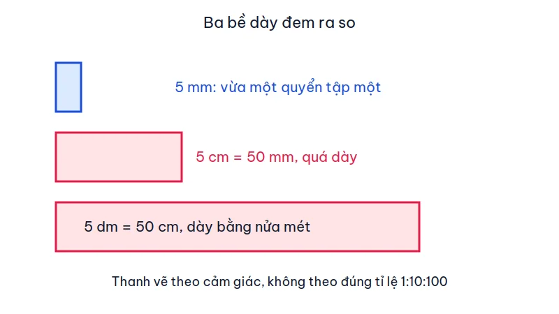 Ba thanh so sánh bề dày 5 mm vừa một quyển sách, 5 cm quá dày và 5 dm bằng nửa mét
