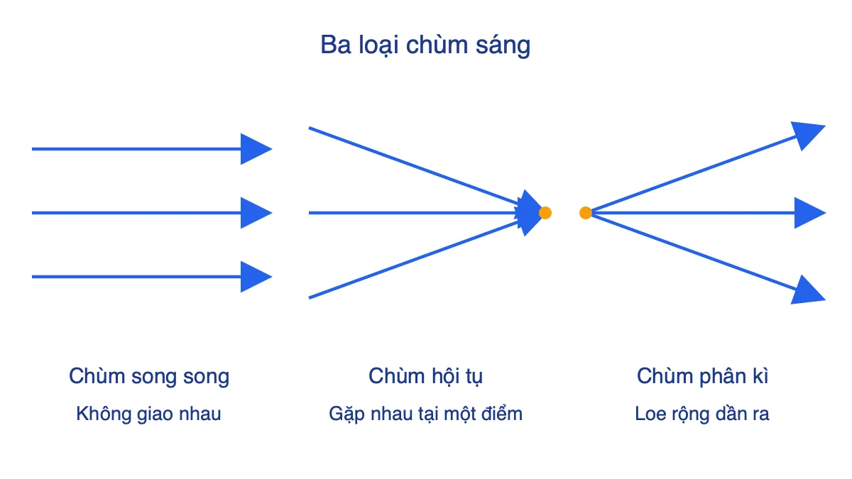 Sơ đồ ba loại chùm sáng: song song, hội tụ và phân kì