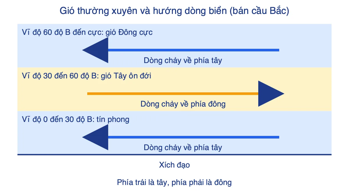 Sơ đồ ba đới gió thường xuyên ở bán cầu Bắc và hướng dòng biển tương ứng