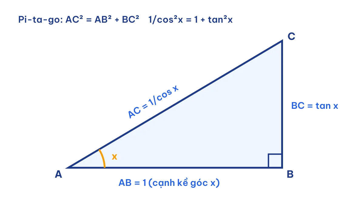 Tam giác vuông minh hoạ chứng minh 1 + tan²x = 1/cos²x với cạnh kề bằng 1