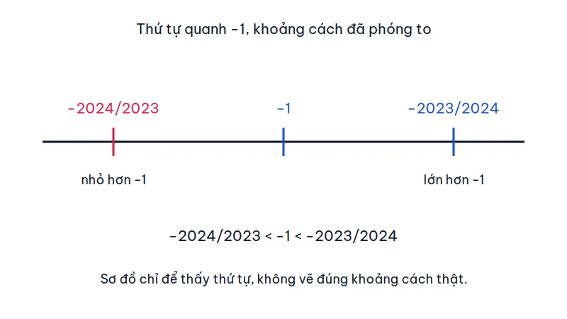 Trục số phóng to quanh âm 1: âm 2024/2023 nằm bên trái âm 1, âm 2023/2024 nằm bên phải âm 1