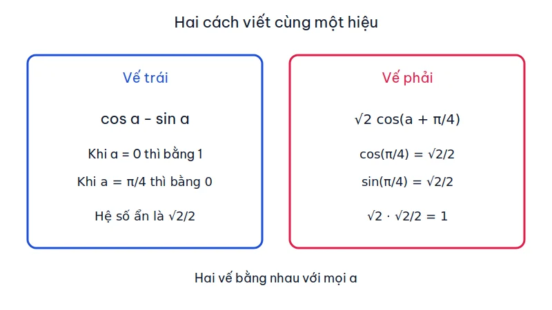 Sơ đồ đối chiếu vế trái cos a trừ sin a với vế phải căn 2 cos của a cộng pi trên 4