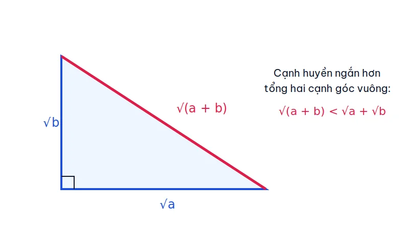 Tam giác vuông có hai cạnh góc vuông √a và √b, cạnh huyền √(a + b), minh họa √(a + b) nhỏ hơn √a + √b