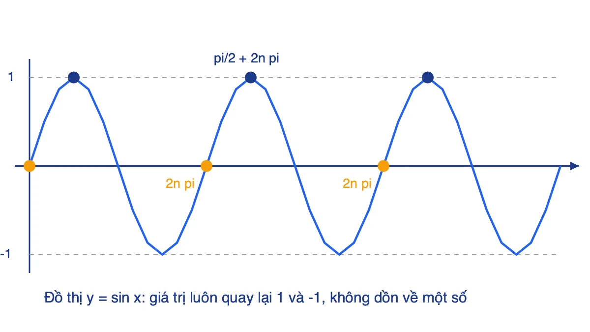 Đồ thị hàm số y = sin x với các điểm 2n pi có giá trị 0 và các điểm pi/2 + 2n pi có giá trị 1