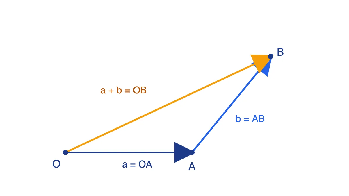 Tam giác OAB với OA = vectơ a, AB = vectơ b, OB = vectơ a + b