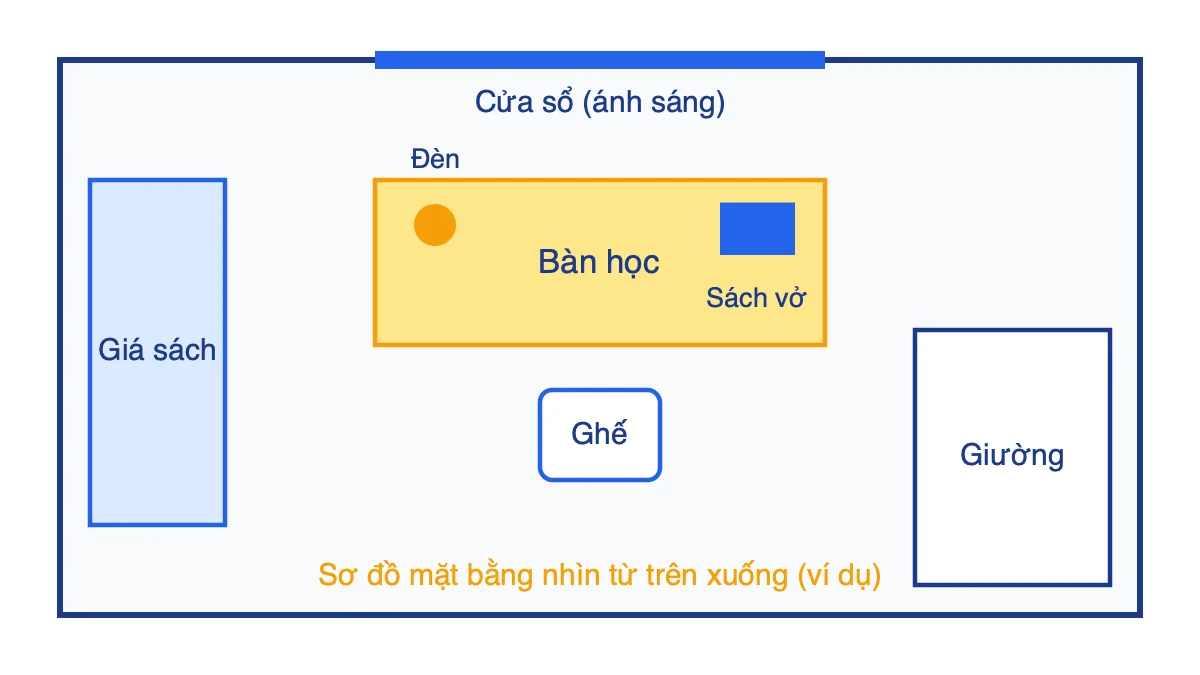 Sơ đồ mặt bằng góc học tập gồm cửa sổ, bàn học, đèn, sách vở, ghế, giá sách và giường