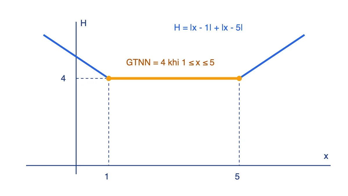 Đồ thị H = |x - 1| + |x - 5| có đoạn nằm ngang ở mức 4 khi x từ 1 đến 5