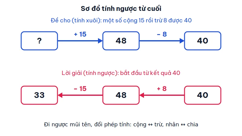 Sơ đồ hai hàng: hàng trên tính xuôi từ số chưa biết cộng 15 được 48 rồi trừ 8 được 40; hàng dưới tính ngược từ 40 cộng 8 được 48 rồi trừ 15 được 33