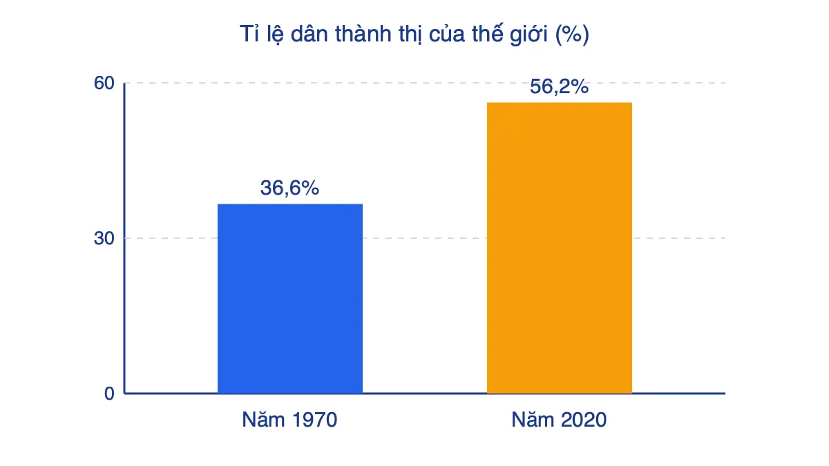 Biểu đồ cột so sánh tỉ lệ dân thành thị thế giới năm 1970 và năm 2020