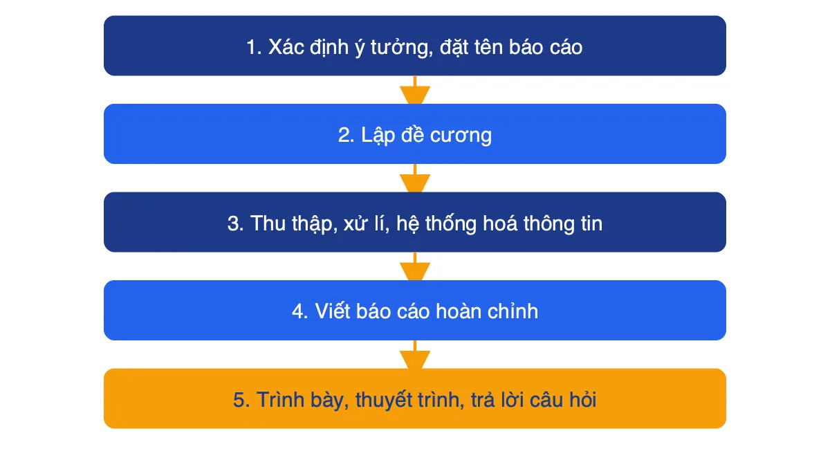 Sơ đồ năm bước viết và trình bày báo cáo địa lí