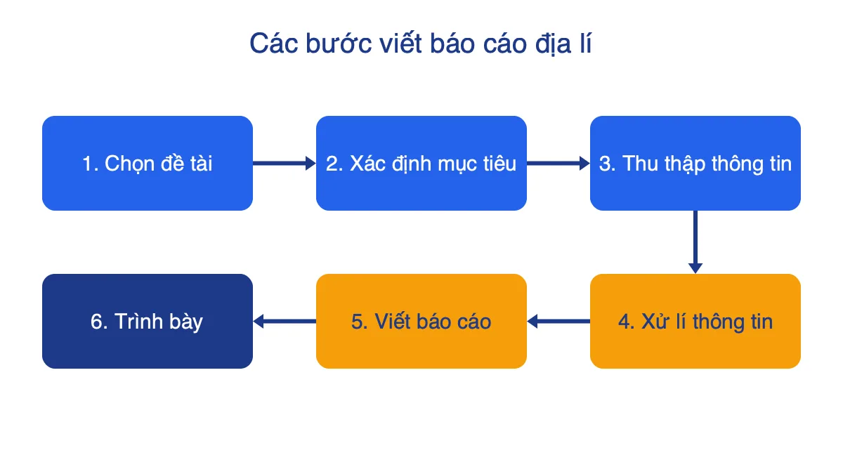 Sơ đồ sáu bước viết báo cáo địa lí từ chọn đề tài đến trình bày