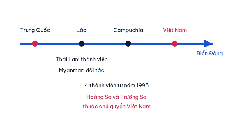 Sơ đồ sông Mê Công từ Trung Quốc qua Lào, Campuchia tới Việt Nam, chú thích Thái Lan là thành viên Ủy hội và Myanmar là đối tác