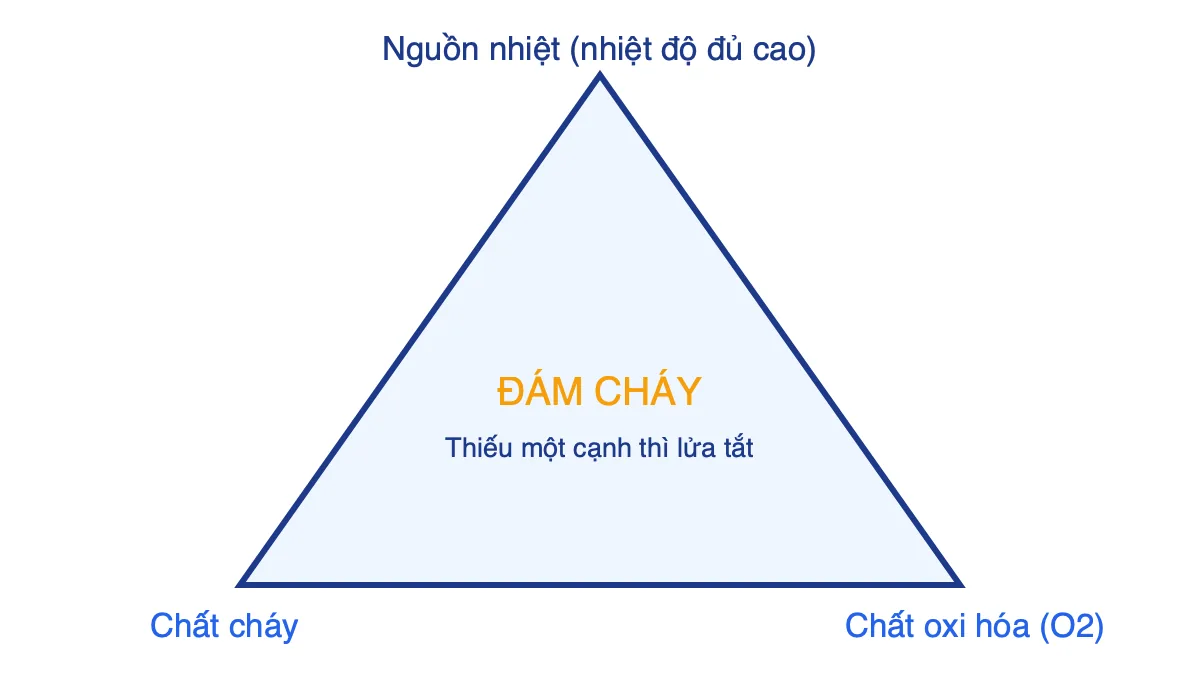 Sơ đồ tam giác cháy gồm chất cháy, chất oxi hóa và nguồn nhiệt