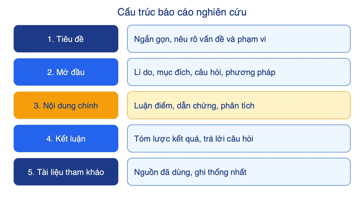 Sơ đồ cấu trúc năm phần của báo cáo nghiên cứu một vấn đề văn học dân gian