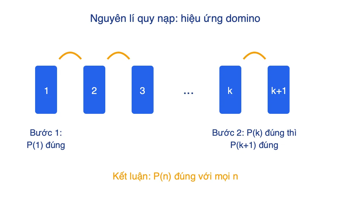 Sơ đồ hàng quân domino minh hoạ hai bước của phương pháp quy nạp toán học