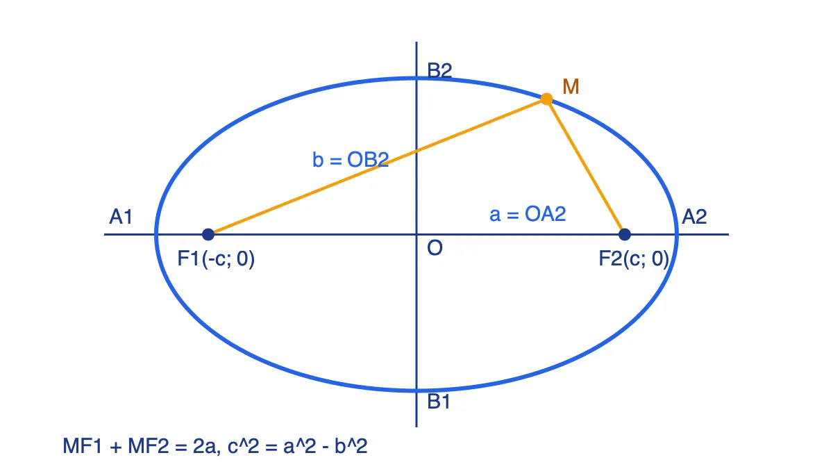 Elip với hai tiêu điểm F1, F2, các đỉnh A1, A2, B1, B2 và điểm M trên elip