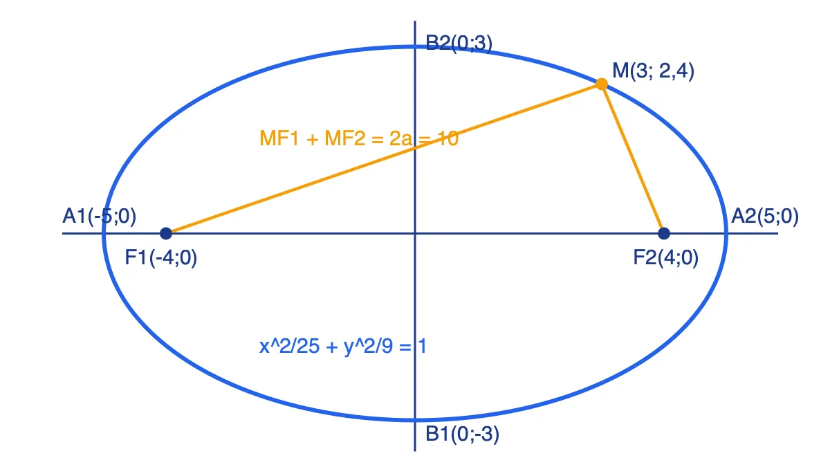 Elip x^2/25 + y^2/9 = 1 với hai tiêu điểm F1, F2 và điểm M thuộc elip