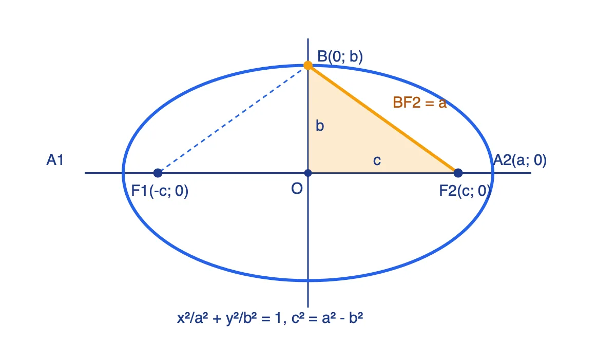 Elip với tâm O, hai tiêu điểm F1, F2 và tam giác vuông O F2 B thể hiện c bình phương bằng a bình phương trừ b bình phương
