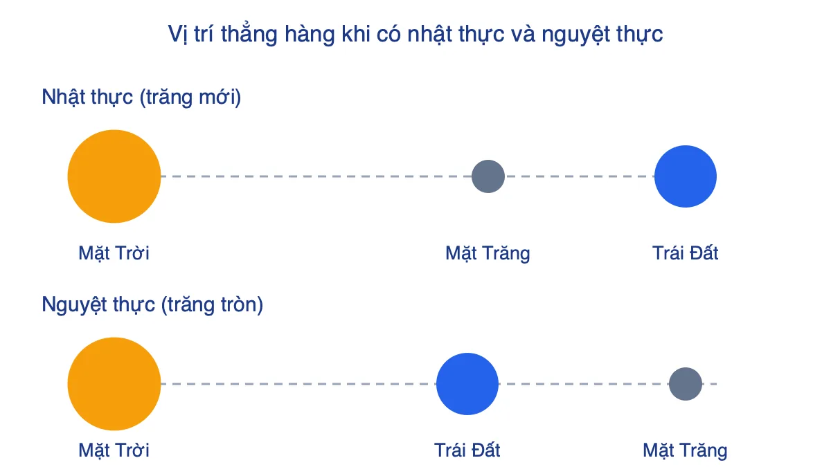 Sơ đồ vị trí Mặt Trời, Mặt Trăng, Trái Đất khi có nhật thực và nguyệt thực