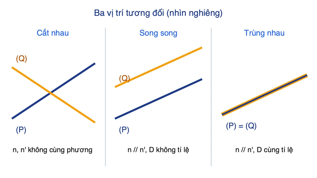 Ba vị trí tương đối của hai mặt phẳng: cắt nhau, song song, trùng nhau