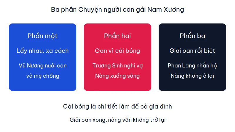 Sơ đồ ba phần: hôn nhân và xa cách, oan vì cái bóng, giải oan rồi biệt tích