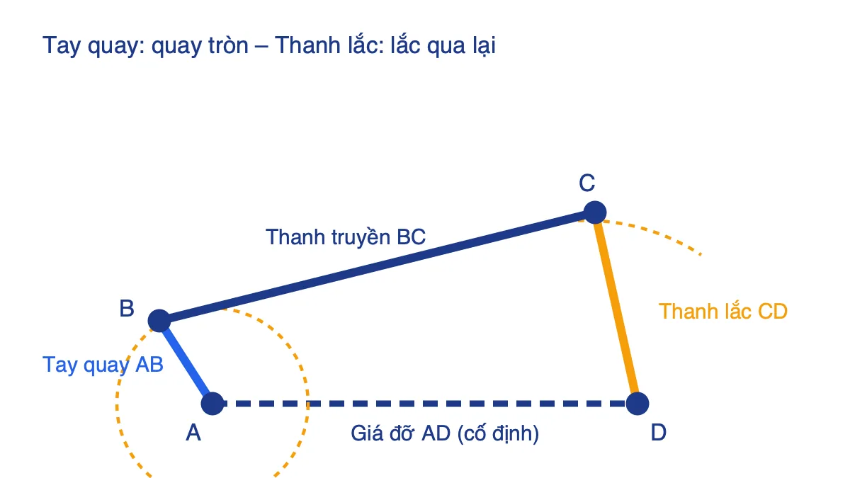 Sơ đồ cơ cấu tay quay – thanh lắc gồm tay quay AB, thanh truyền BC, thanh lắc CD và giá đỡ AD