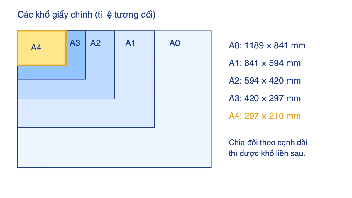 Sơ đồ các khổ giấy A0, A1, A2, A3, A4 xếp lồng nhau từ một góc kèm kích thước