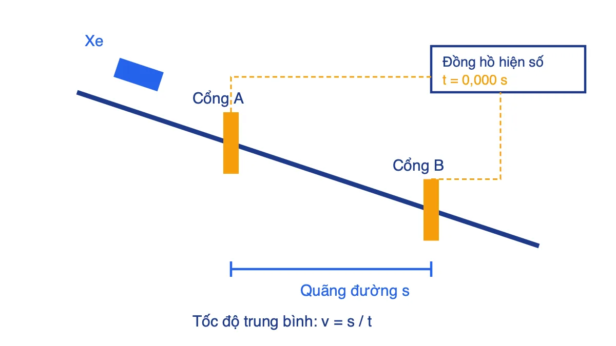Sơ đồ đo tốc độ xe trên máng nghiêng bằng hai cổng quang điện A, B nối đồng hồ hiện số