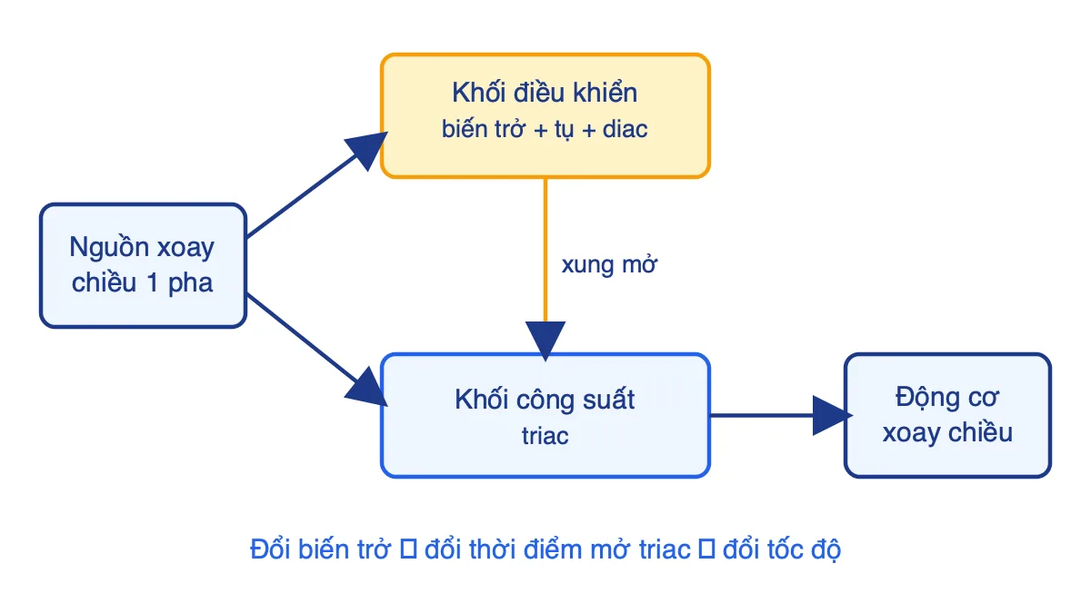 Sơ đồ khối mạch điều khiển tốc độ động cơ điện xoay chiều một pha gồm nguồn, khối điều khiển, triac và động cơ