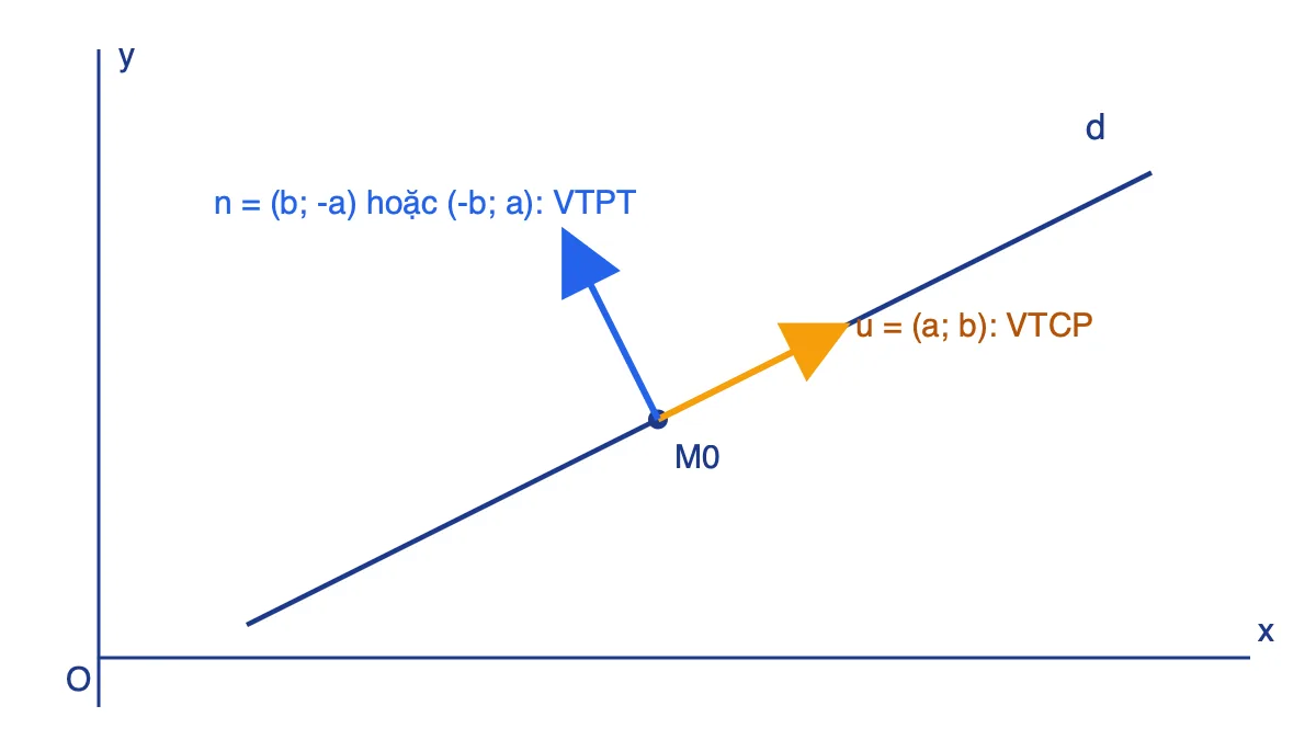 Đường thẳng d đi qua M0 với vectơ chỉ phương u và vectơ pháp tuyến n vuông góc với d
