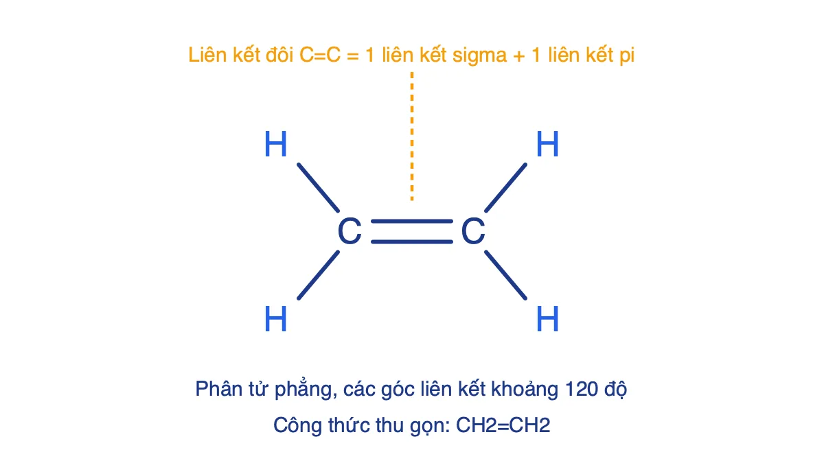 Công thức cấu tạo đầy đủ của C2H4 với liên kết đôi giữa hai nguyên tử carbon và bốn nguyên tử hydrogen