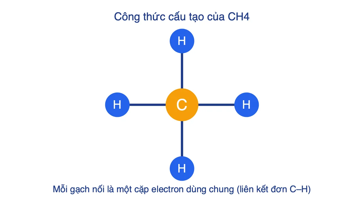 Công thức cấu tạo của CH4 gồm nguyên tử C ở giữa nối với 4 nguyên tử H bằng 4 gạch đơn