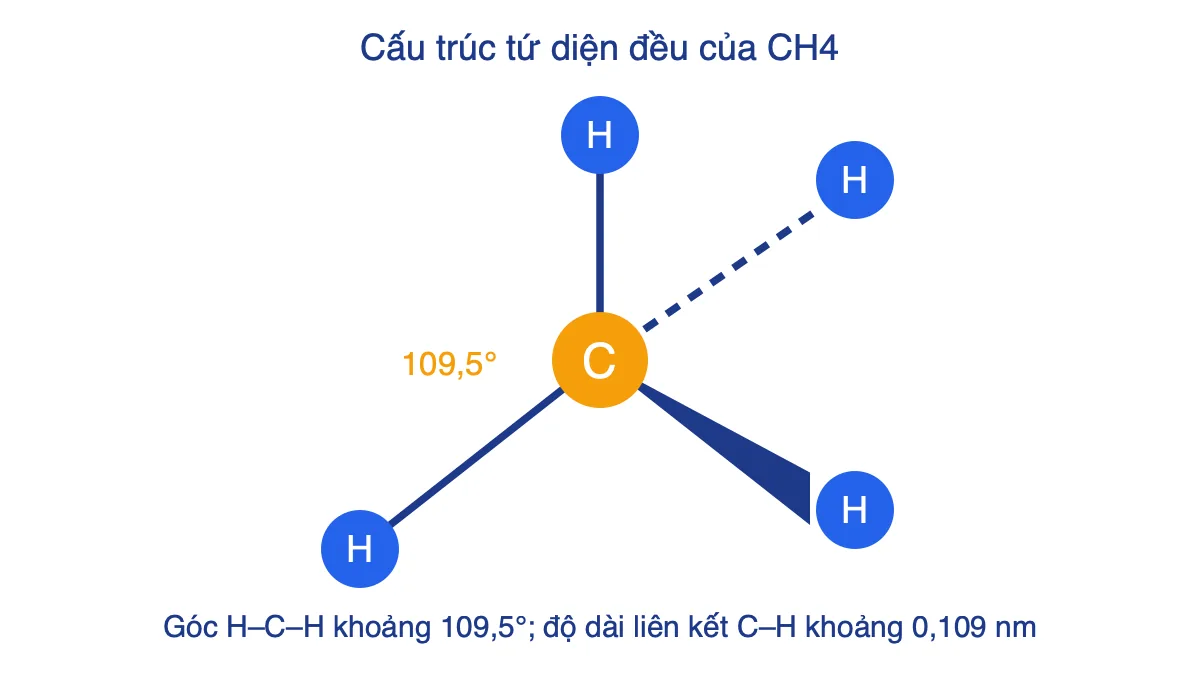 Mô hình tứ diện đều của phân tử CH4 với góc H–C–H khoảng 109,5 độ