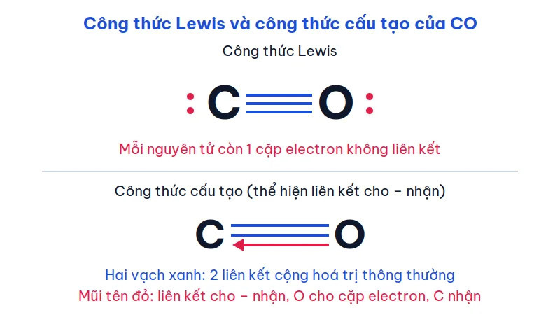 Công thức Lewis của CO với ba vạch liên kết giữa C và O, mỗi nguyên tử có một cặp electron riêng; bên dưới là công thức cấu tạo có hai vạch và một mũi tên từ O sang C
