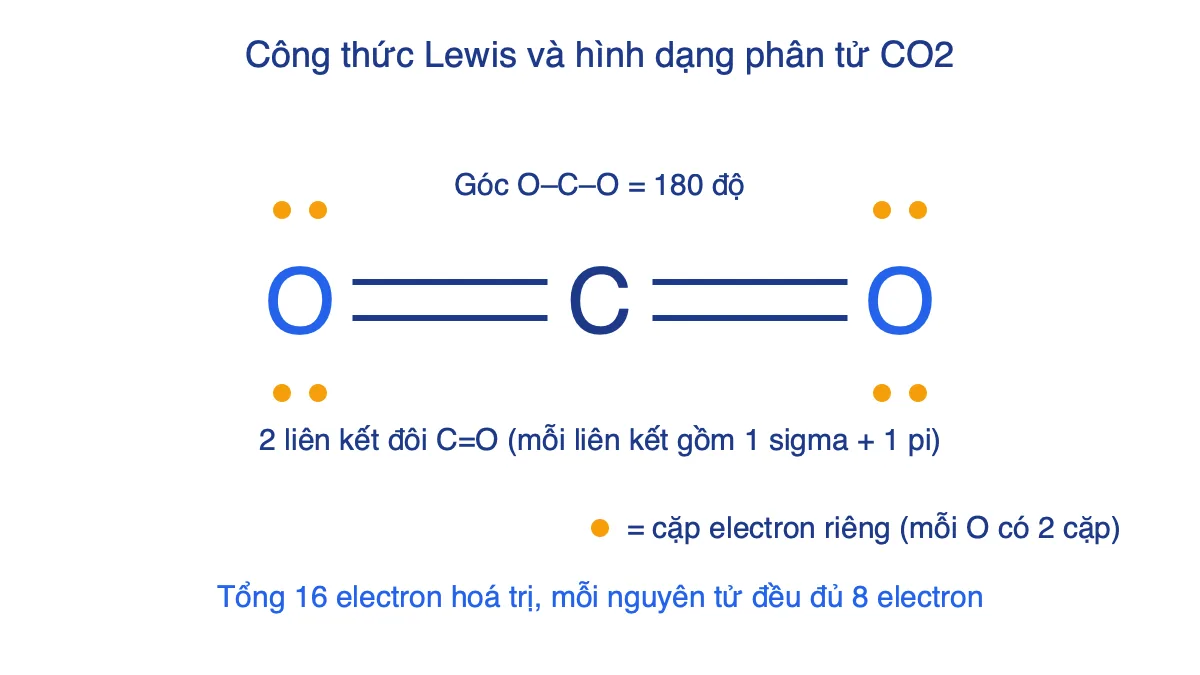 Công thức Lewis của CO2 với hai liên kết đôi C=O, bốn cặp electron riêng trên hai nguyên tử O và góc liên kết 180 độ