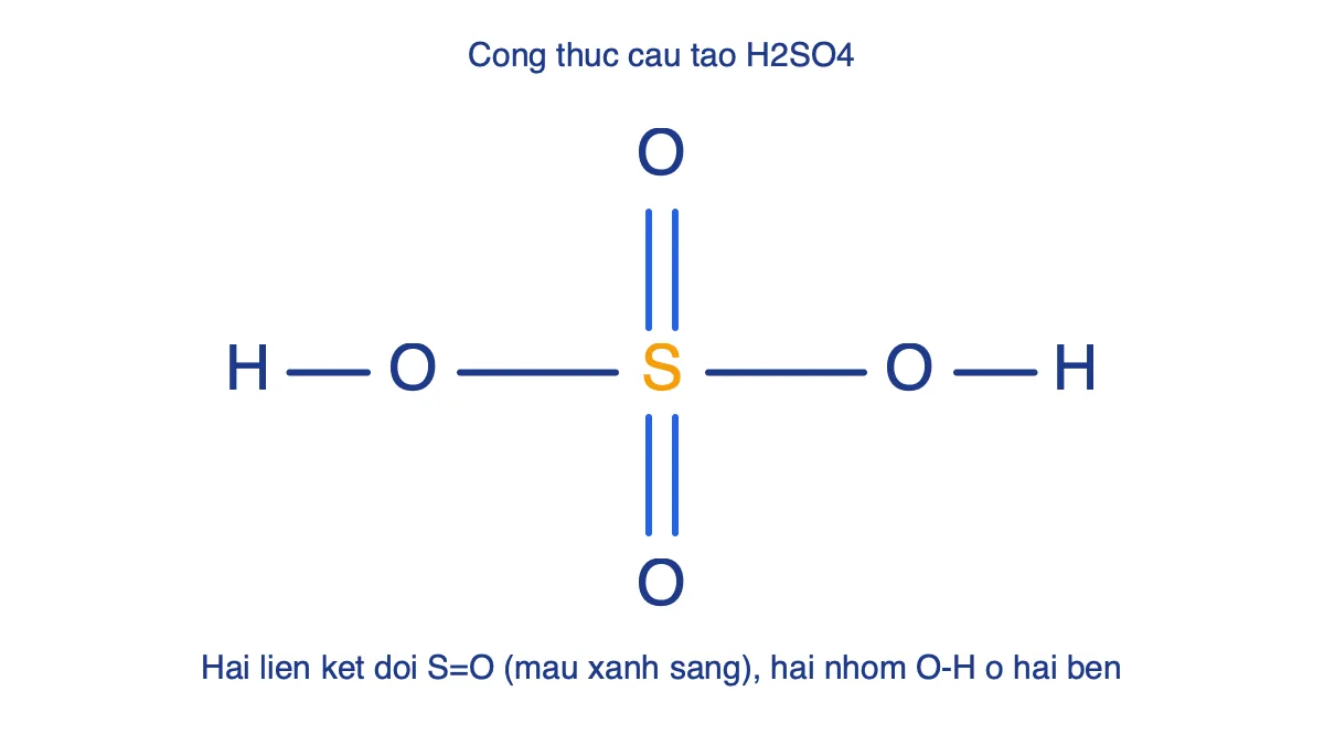Công thức cấu tạo của H2SO4 với S ở giữa, hai liên kết đôi S=O và hai nhóm O–H