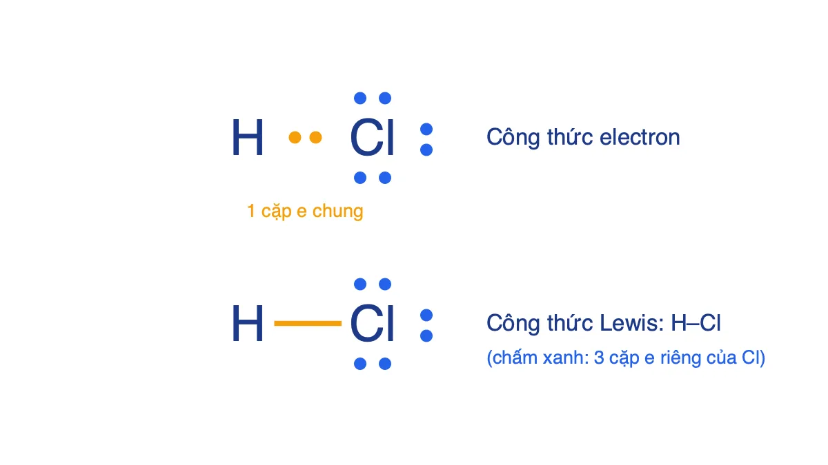 Công thức electron và công thức Lewis của HCl với 1 cặp electron chung và 3 cặp electron riêng trên Cl