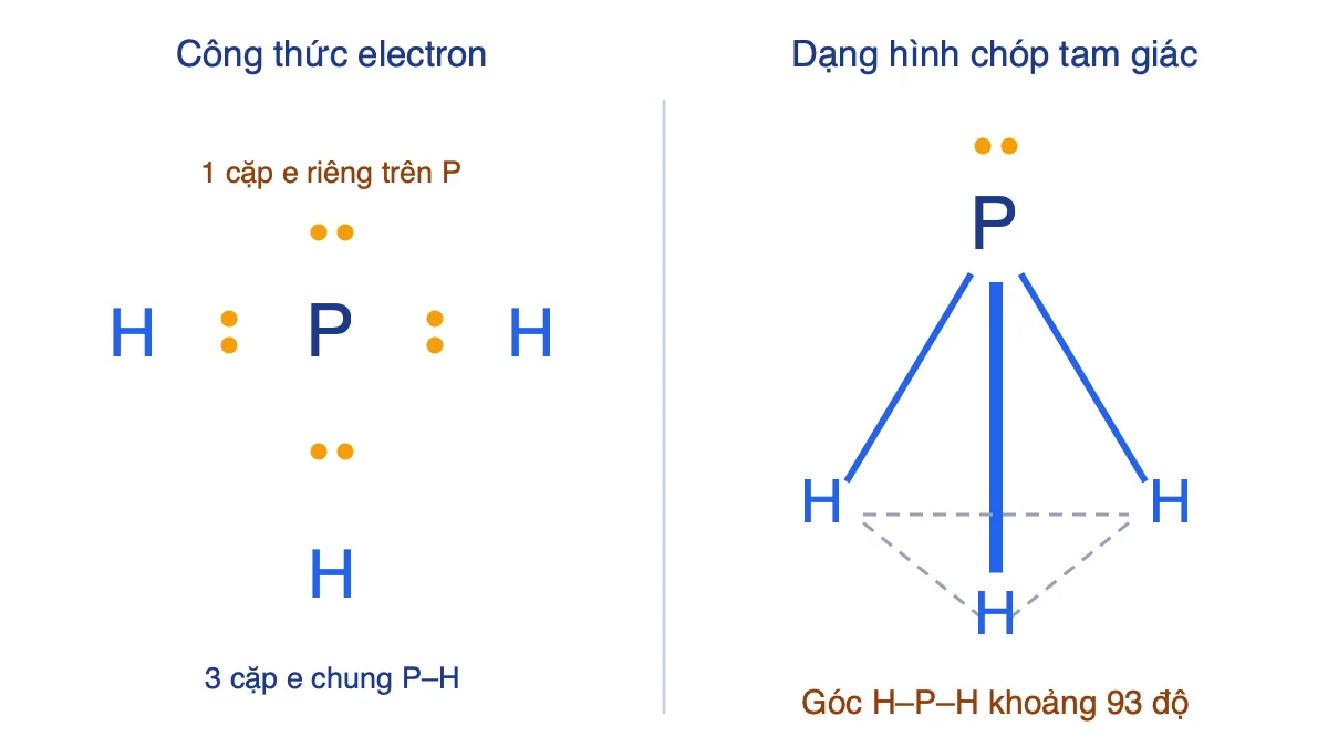 Công thức electron của PH3 với 3 cặp e chung và 1 cặp e riêng trên P, cùng hình chóp tam giác của phân tử