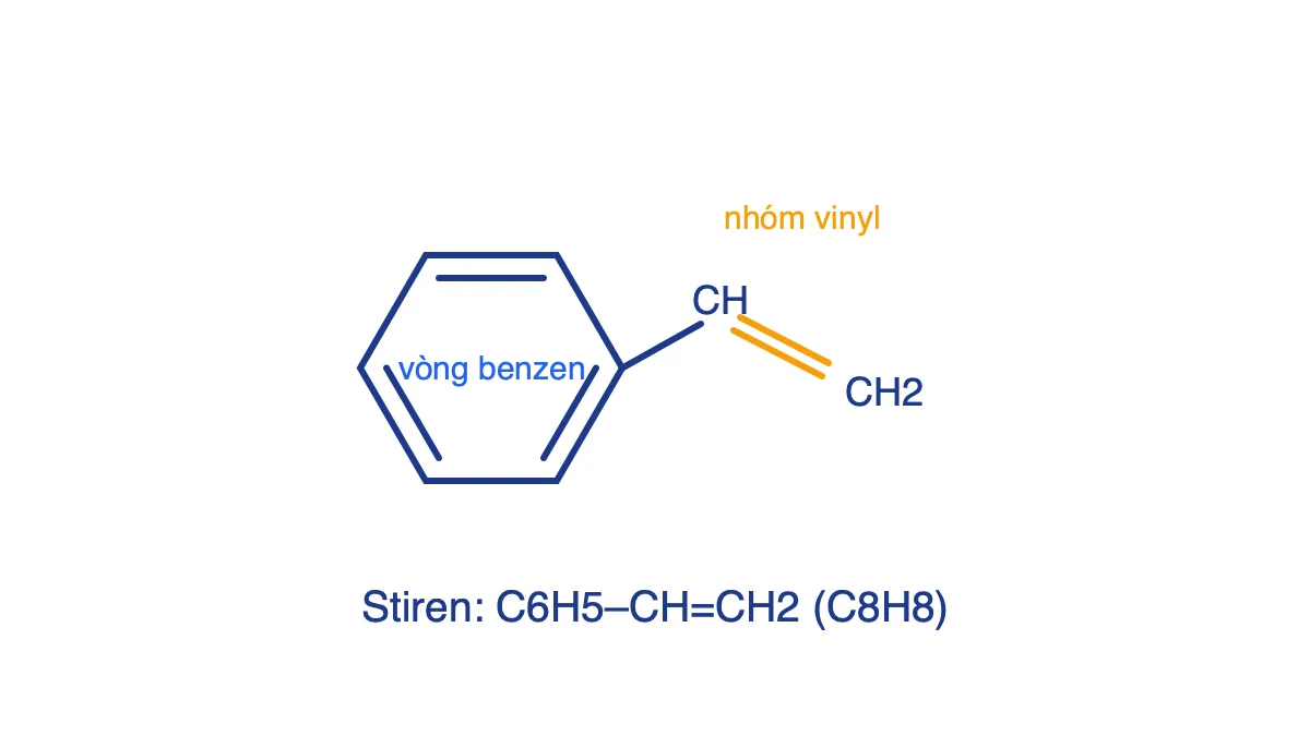 Công thức cấu tạo của stiren gồm vòng benzen gắn nhóm vinyl CH=CH2