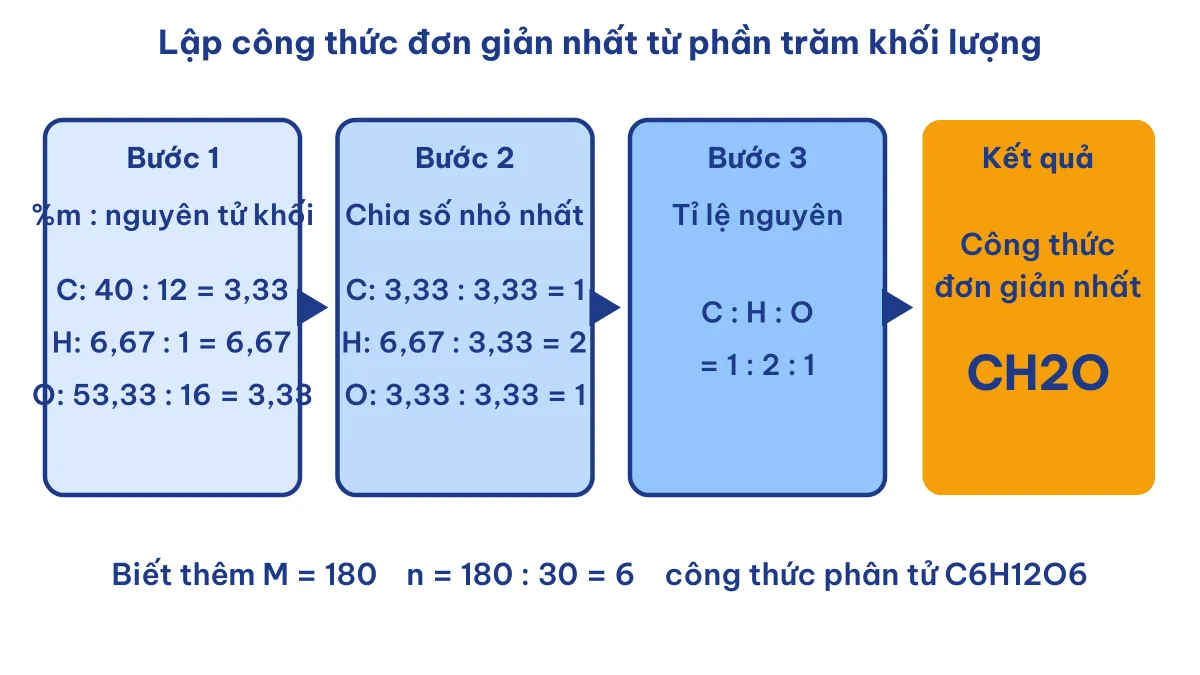 Sơ đồ các bước lập công thức đơn giản nhất từ phần trăm khối lượng