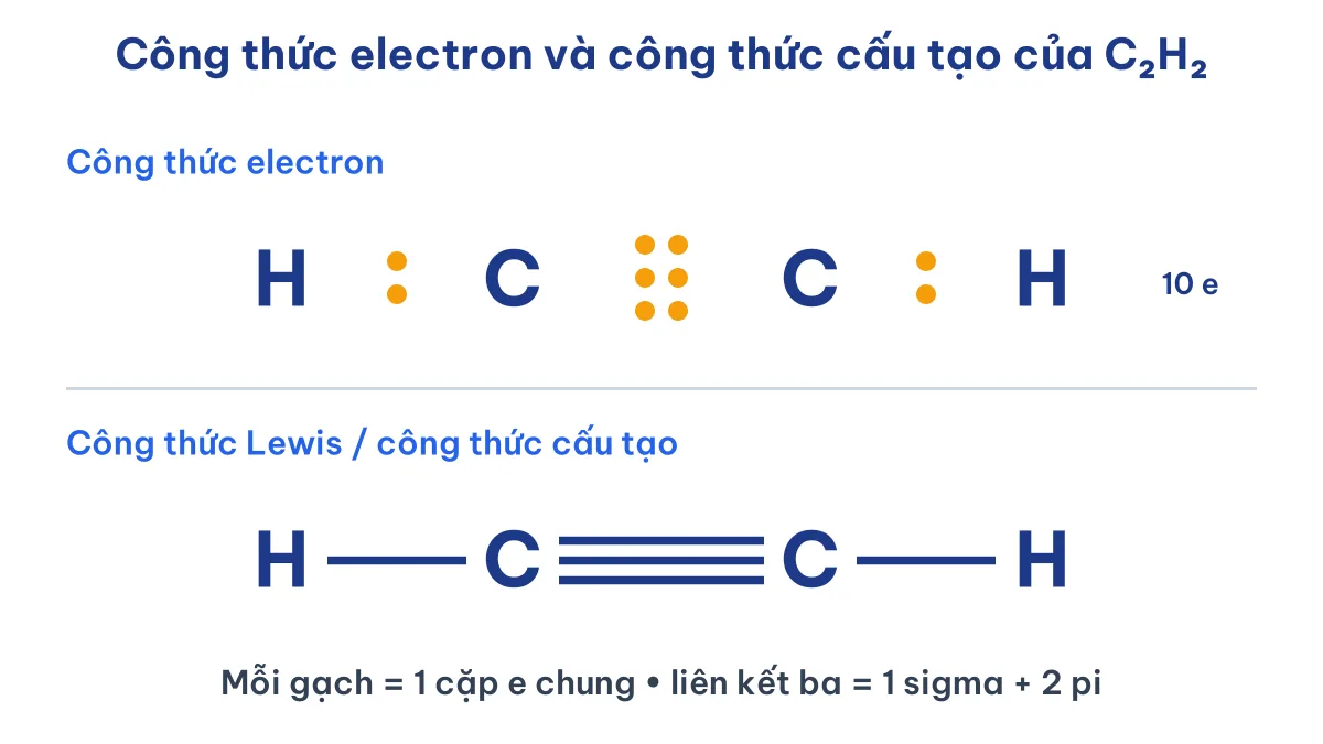 Công thức electron và công thức cấu tạo của C2H2 với liên kết ba giữa hai nguyên tử carbon
