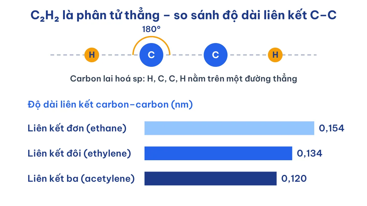 Hình dạng thẳng của phân tử C2H2 và so sánh độ dài liên kết ba với liên kết đôi, liên kết đơn