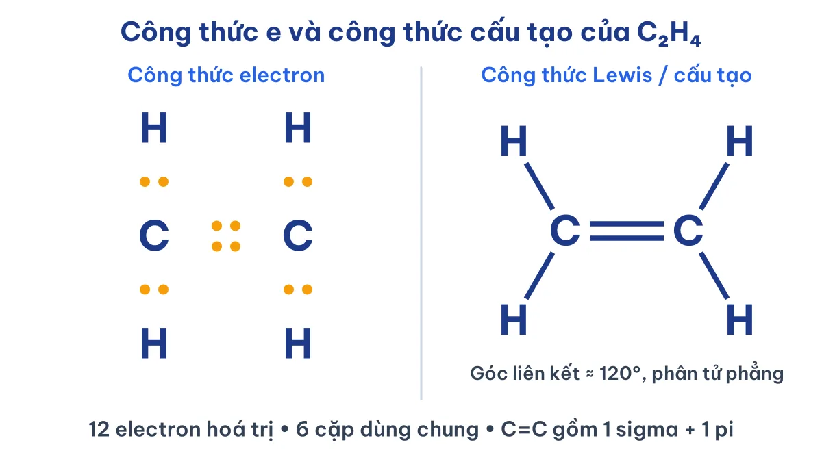 Công thức e của C2H4 với hai cặp electron chung giữa hai nguyên tử carbon và công thức cấu tạo CH2=CH2