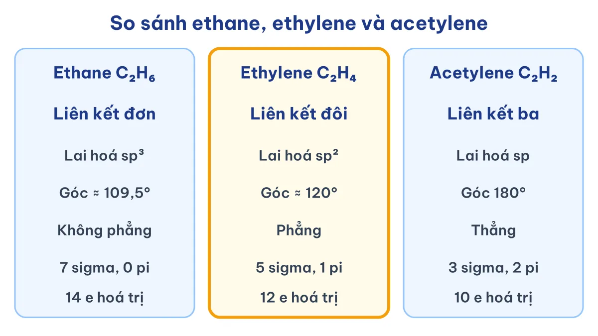 Bảng so sánh công thức cấu tạo, lai hoá, góc liên kết của ethane, ethylene C2H4 và acetylene