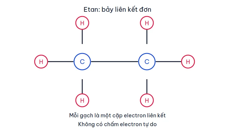 Công thức khai triển của etan với hai cacbon và sáu hiđro nối bằng bảy liên kết đơn