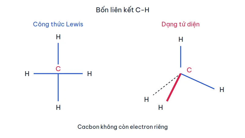 Công thức Lewis phẳng và dạng tứ diện của phân tử methane