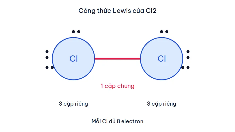 Sơ đồ Lewis của phân tử Cl2: hai nguyên tử clo nối bằng một gạch, mỗi bên ba cặp electron riêng