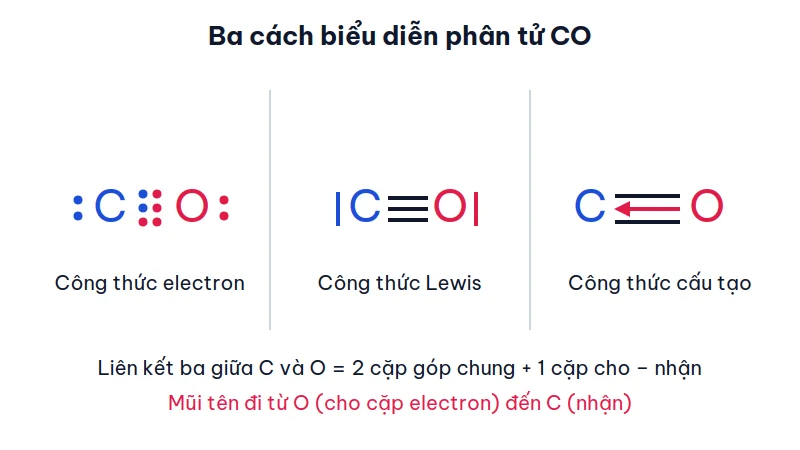 Ba cách biểu diễn phân tử CO: công thức electron với sáu chấm giữa C và O, công thức Lewis có liên kết ba và cặp electron riêng, công thức cấu tạo có mũi tên cho – nhận từ O sang C