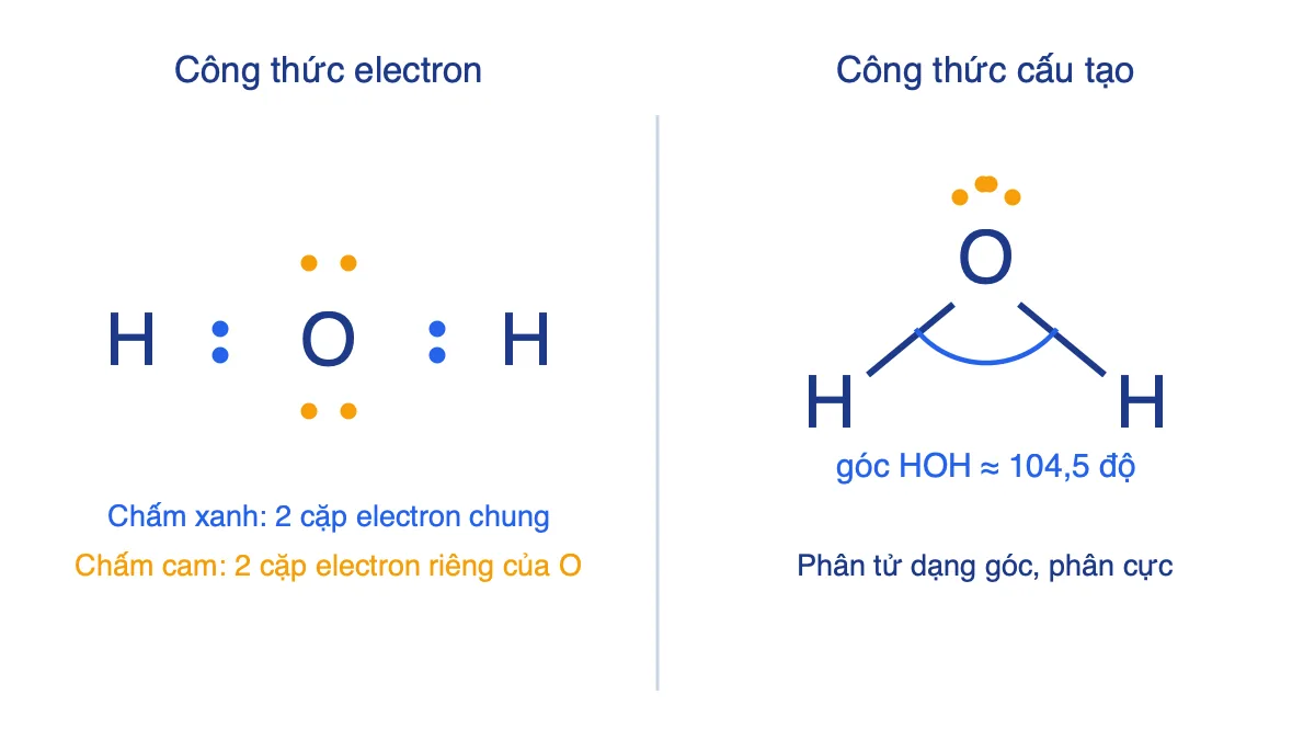 Công thức electron và công thức cấu tạo của phân tử H2O dạng góc, góc HOH khoảng 104,5 độ